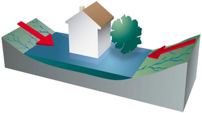Inondation par ruissellement Inondation par ruissellement