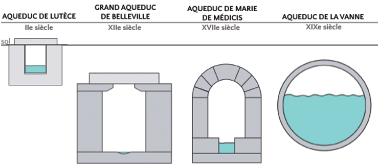 l’aqueduc de Belgrand, évolution d’un modèle antique