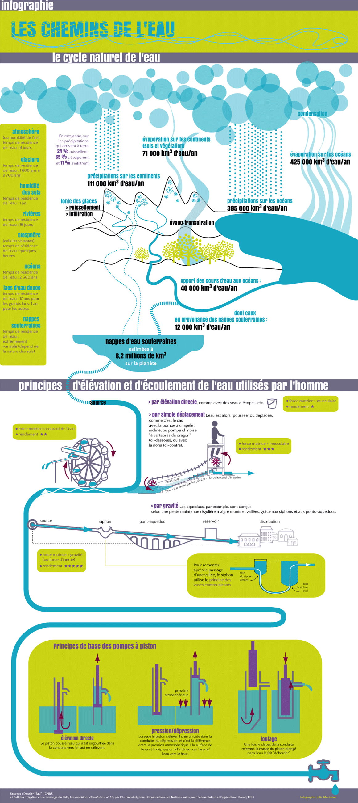 infographie du cycle naturel de l'eau