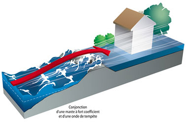 inondation consécutive à la conjonction d’une marée et d’une tempête